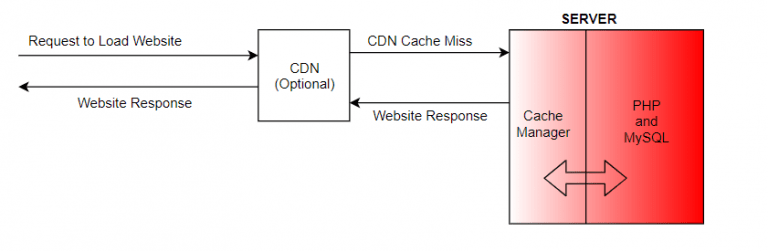wordpress 快取機制